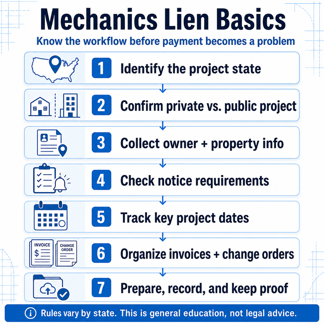 Mechanics Lien Basics infographic listing seven steps: identify project state, confirm private versus public project, collect owner and property information, check notice requirements, track project dates, organize invoices and change orders, and prepare, record, and keep proof.