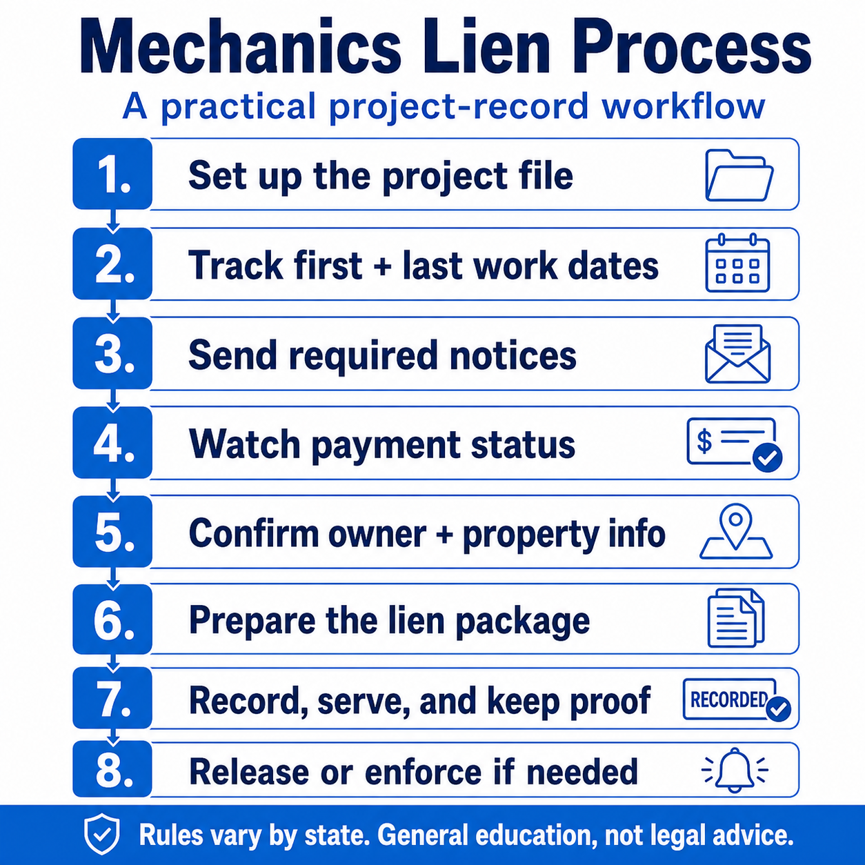 Mechanics Lien Process infographic showing eight steps: set up the project file, track first and last work dates, send required notices, watch payment status, confirm owner and property information, prepare the lien package, record serve and keep proof, and release or enforce if needed.